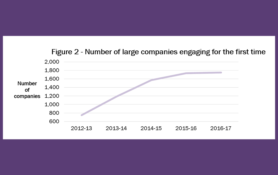 Graph showing upward rise of large companies claiming R&D