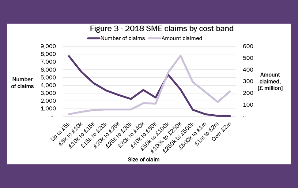 Graph Showing SME claims