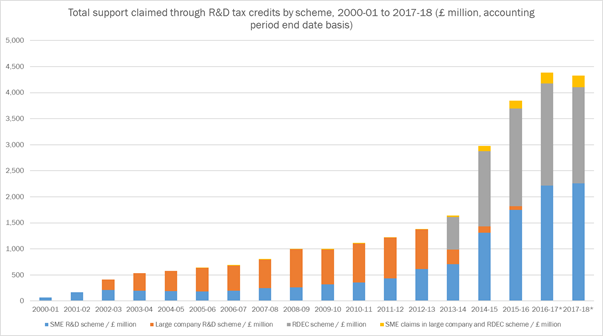 HMRC Stats2