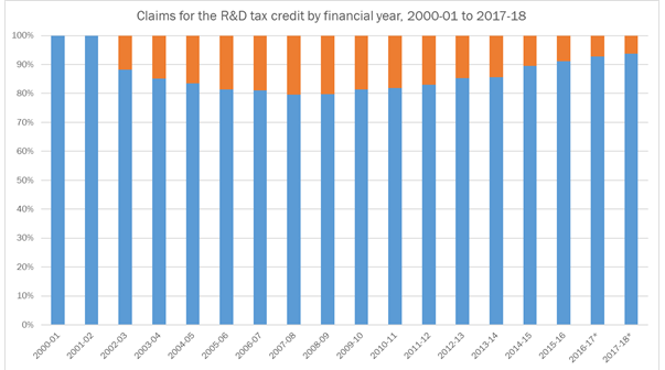 HMRC Stats3