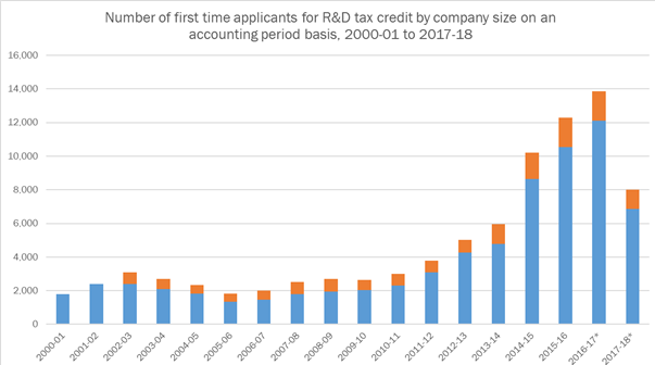 HMRC Stats6