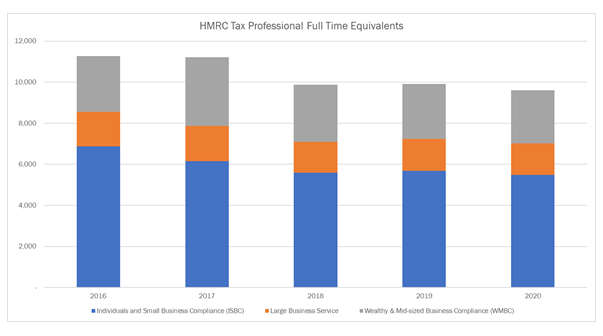 HMRC Stats7